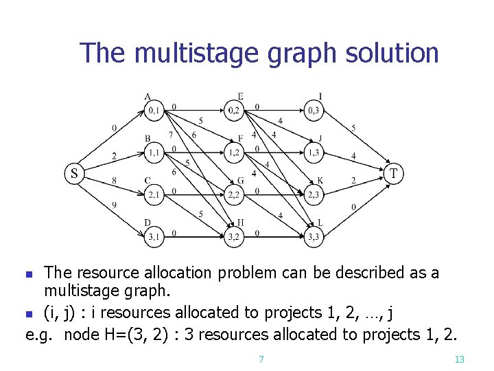  The multistage graph solution The resource allocation problem can be described as a
