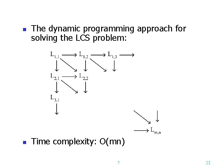 n n The dynamic programming approach for solving the LCS problem: Time complexity: O(mn)
