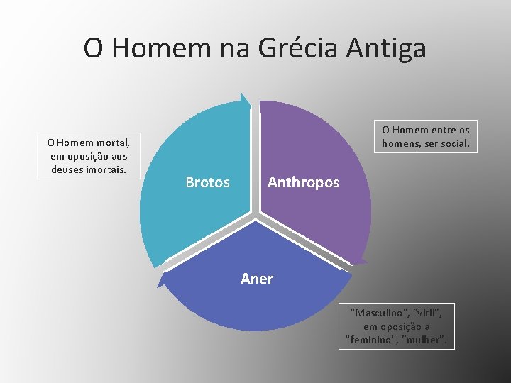 O Homem na Grécia Antiga O Homem mortal, em oposição aos deuses imortais. O