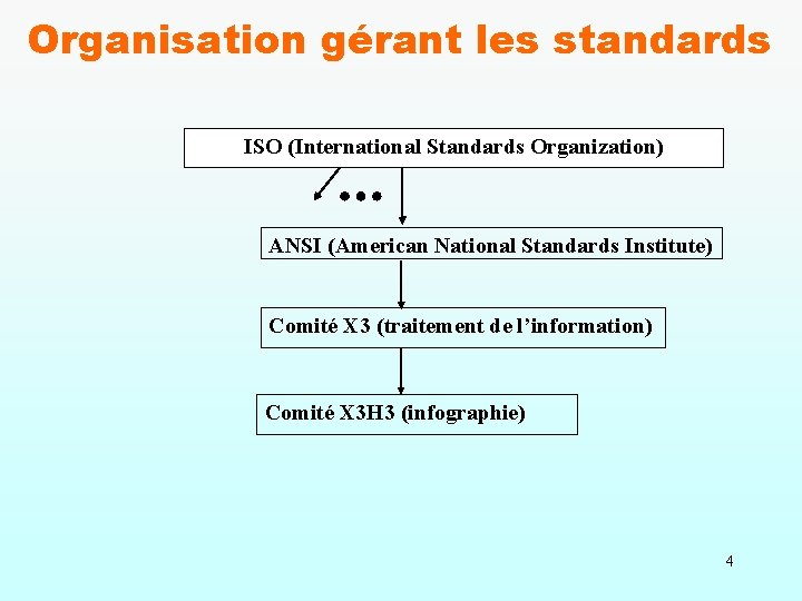 Organisation gérant les standards ISO (International Standards Organization) ANSI (American National Standards Institute) Comité