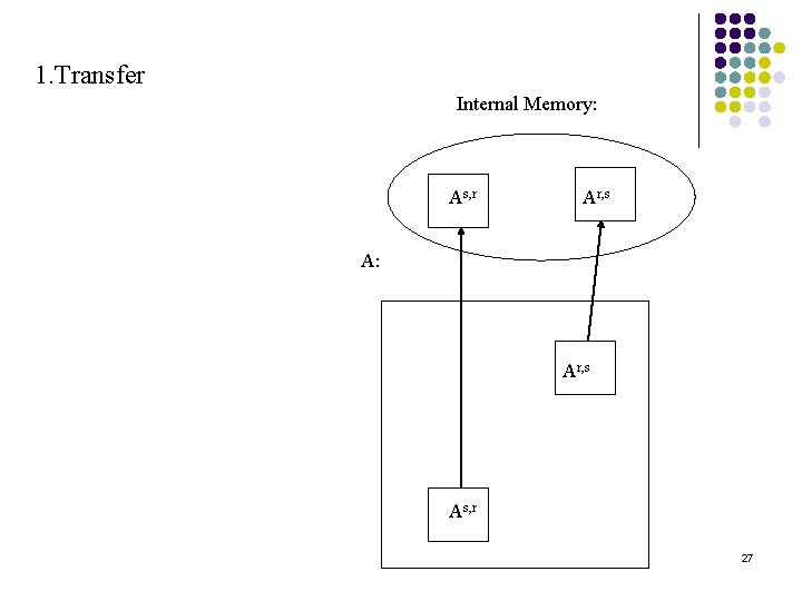 1. Transfer Internal Memory: As, r Ar, s A: Ar, s As, r 27