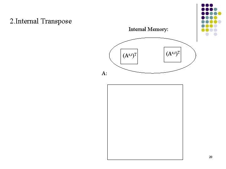 2. Internal Transpose Internal Memory: (As, r)T A: 28 
