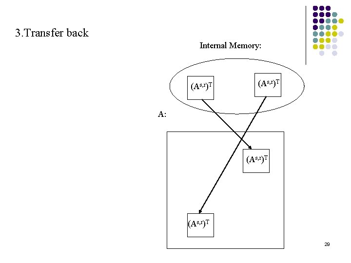 3. Transfer back Internal Memory: (As, r)T A: (As, r)T 29 