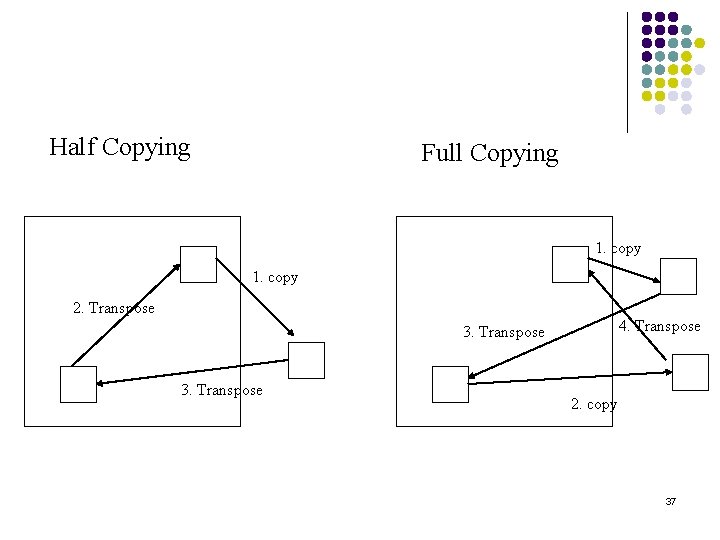 Half Copying Full Copying 1. copy 2. Transpose 4. Transpose 3. Transpose 2. copy