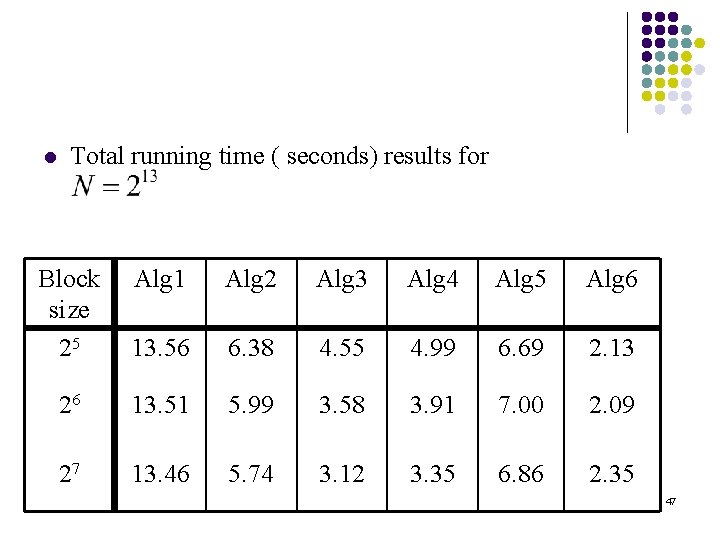 l Total running time ( seconds) results for Block size 25 Alg 1 Alg