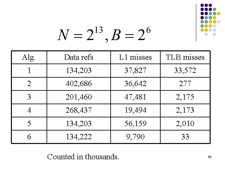 Alg. Data refs L 1 misses TLB misses 1 134, 203 37, 827 33,