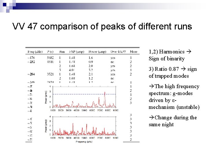 VV 47 comparison of peaks of different runs 1, 2) Harmonics Sign of binarity