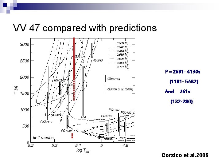 VV 47 compared with predictions P = 2681 - 4130 s (1181 - 5682)