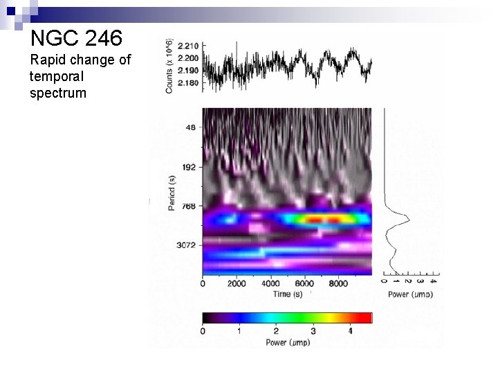 NGC 246 Rapid change of temporal spectrum 