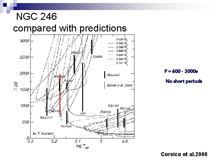 NGC 246 compared with predictions P = 600 - 2000 s No short periods