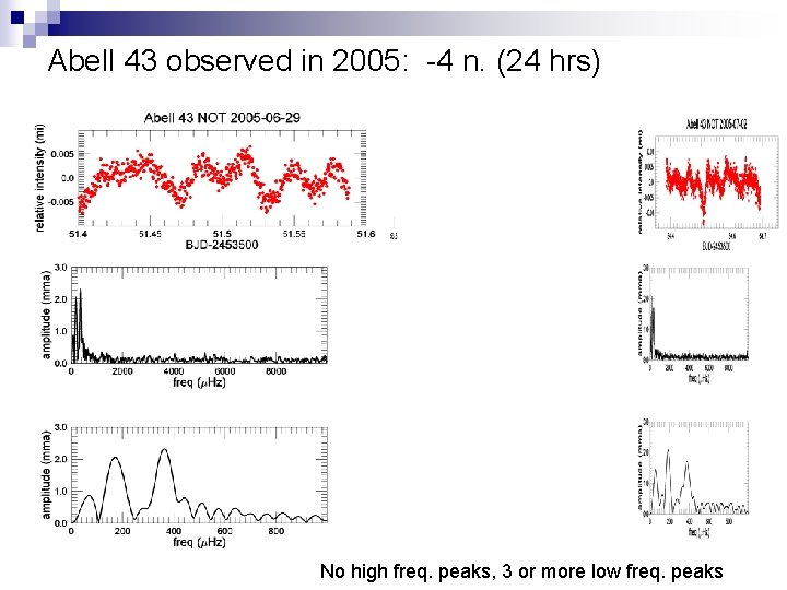 Abell 43 observed in 2005: -4 n. (24 hrs) No high freq. peaks, 3