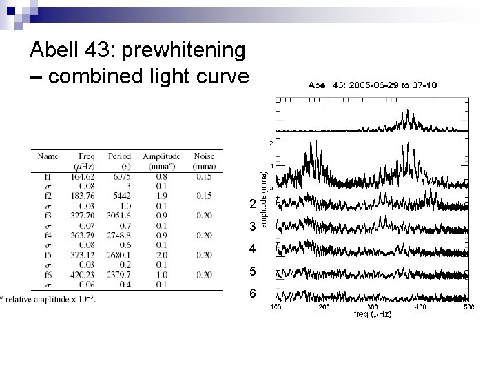 Abell 43: prewhitening – combined light curve 2 3 4 5 6 