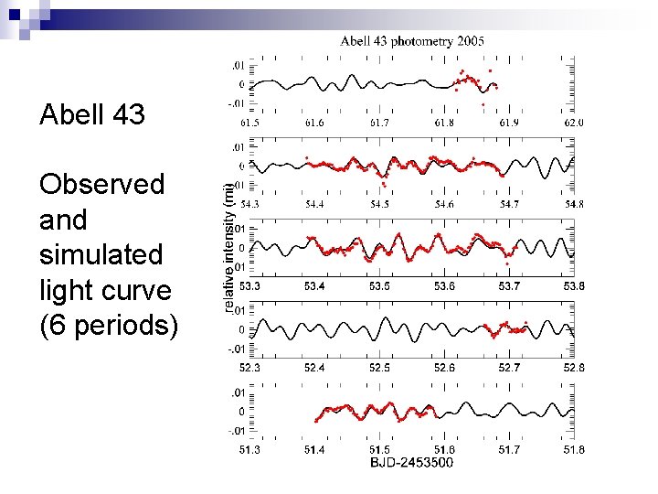 Abell 43 Observed and simulated light curve (6 periods) 
