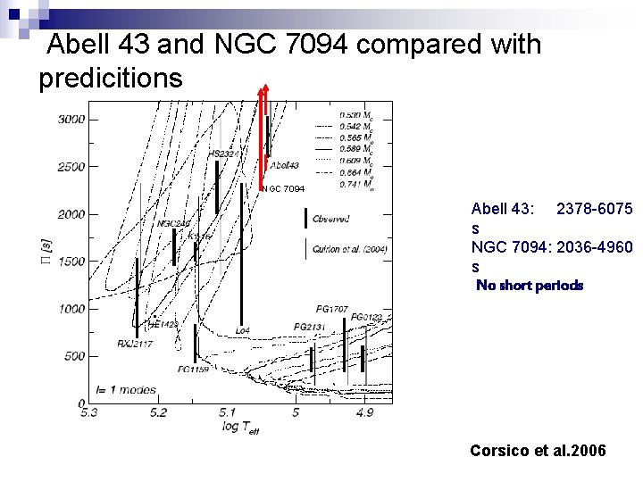 Abell 43 and NGC 7094 compared with predicitions NGC 7094 Abell 43: 2378 -6075