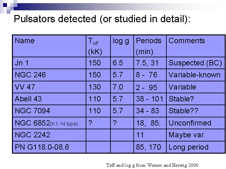Pulsators detected (or studied in detail): Name Jn 1 Teff (k. K) 150 log