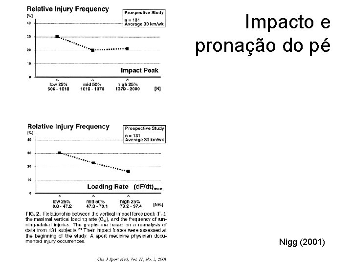 Impacto e pronação do pé Nigg (2001) 