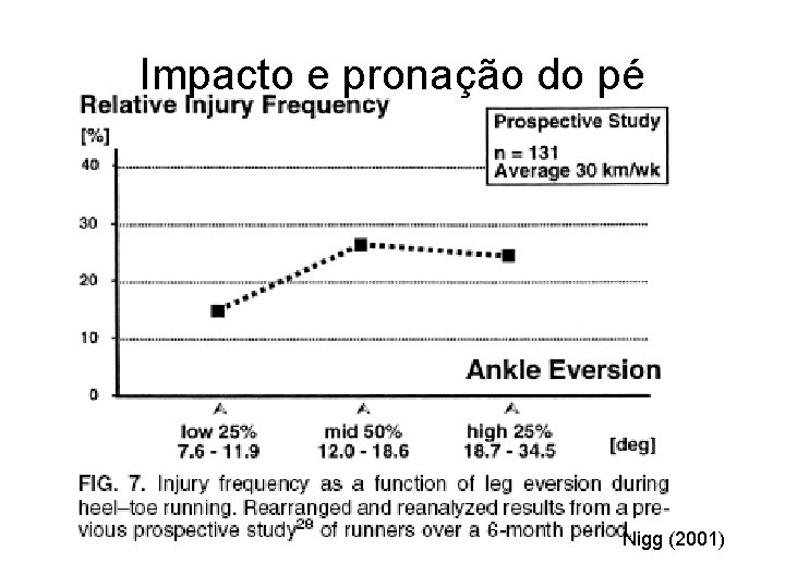 Impacto e pronação do pé Nigg (2001) 