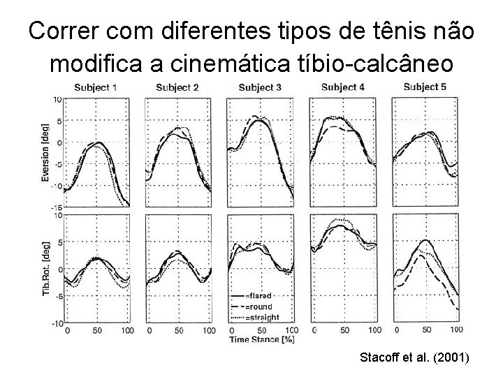 Correr com diferentes tipos de tênis não modifica a cinemática tíbio-calcâneo Stacoff et al.