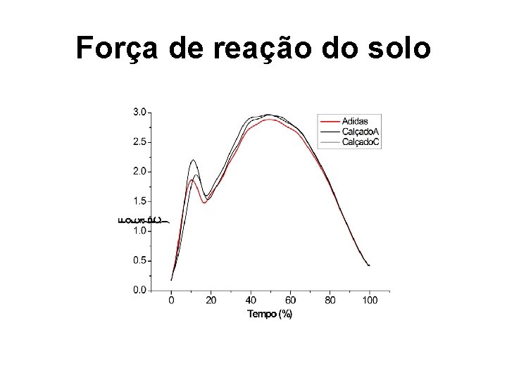 Força de reação do solo 