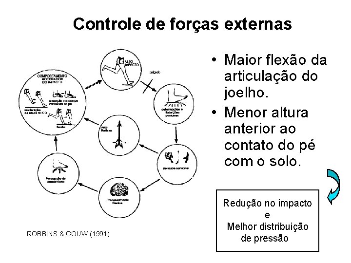 Controle de forças externas • Maior flexão da articulação do joelho. • Menor altura