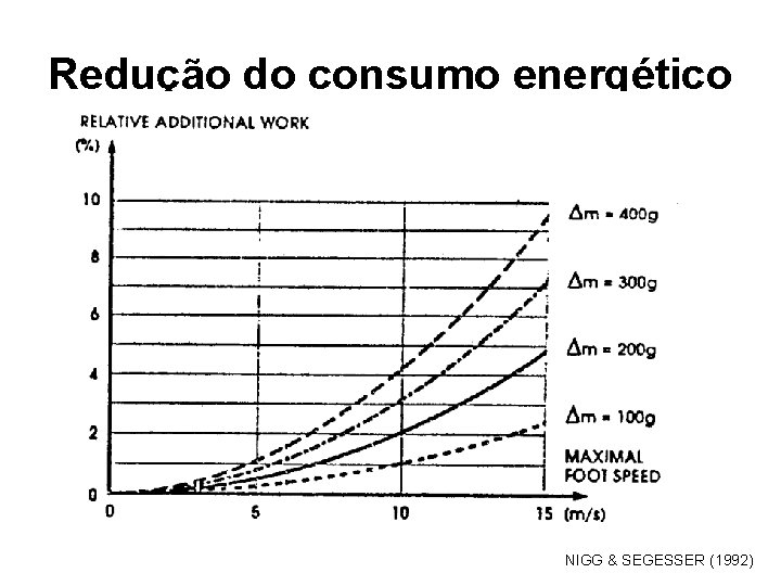 Redução do consumo energético NIGG & SEGESSER (1992) 