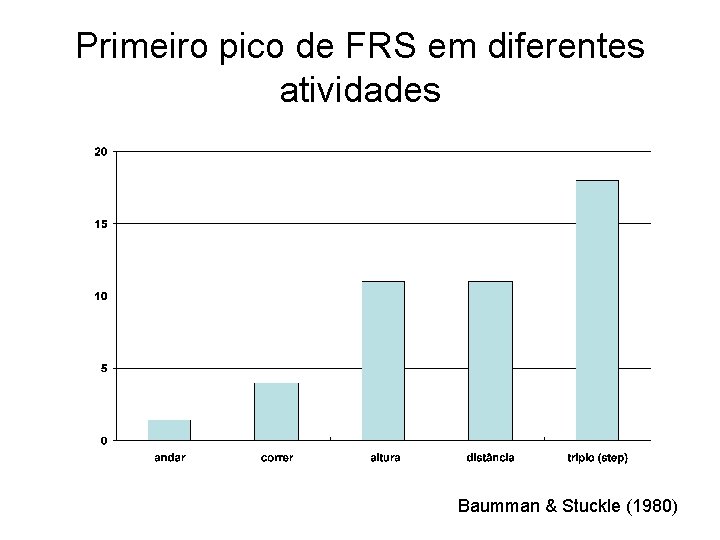 Primeiro pico de FRS em diferentes atividades Baumman & Stuckle (1980) 