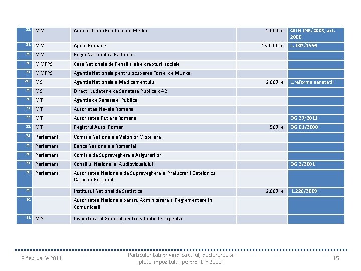 23. MM Administratia Fondului de Mediu 24. MM Apele Romane 25. MM Regia Nationala