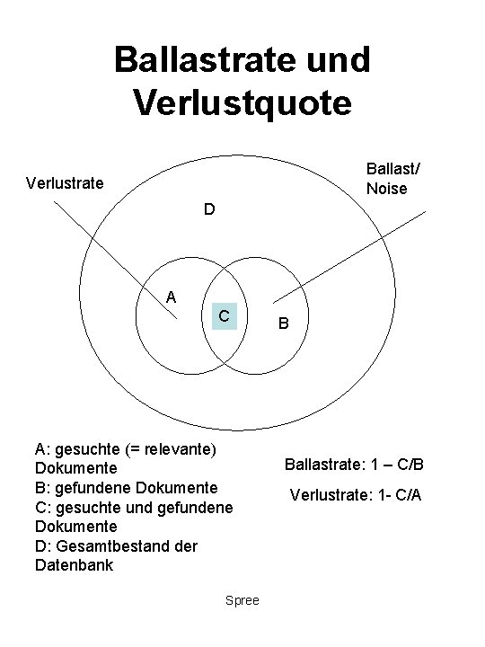 Ballastrate und Verlustquote Ballast/ Noise Verlustrate D A C A: gesuchte (= relevante) Dokumente