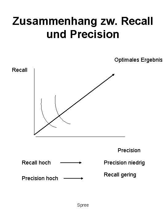 Zusammenhang zw. Recall und Precision Optimales Ergebnis Recall Precision Recall hoch Precision niedrig Recall