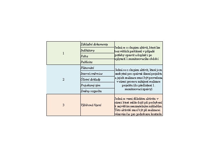 Základní dokumenty 1 Indikátory Pošta Publicita Plánování Interní směrnice 2 Účetní doklady Projektový tým