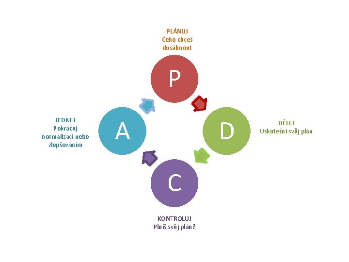 PLÁNUJ Čeho chceš dosáhnout P JEDNEJ Pokračuj normalizací nebo zlepšováním A D C KONTROLUJ