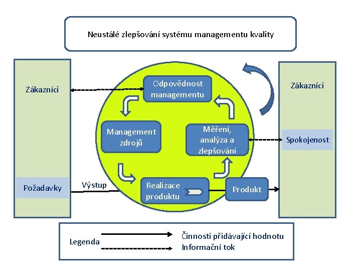 Neustálé zlepšování systému managementu kvality Odpovědnost managementu Zákazníci Management zdrojů Požadavky Výstup Legenda Realizace