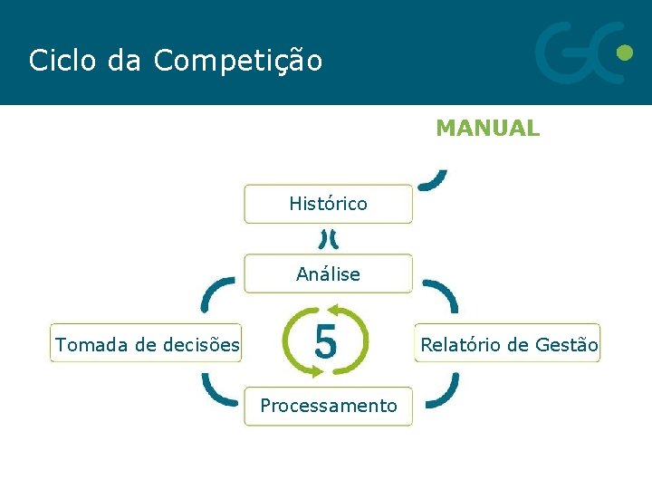 Ciclo da Competição MANUAL Histórico Análise Tomada de decisões Relatório de Gestão Processamento 