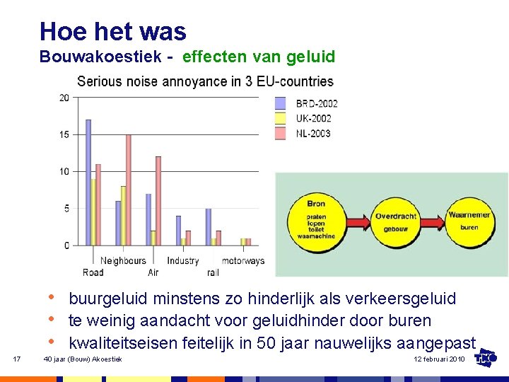 Hoe het was Bouwakoestiek - effecten van geluid • buurgeluid minstens zo hinderlijk als