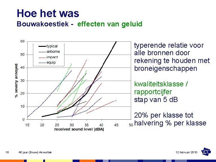 Hoe het was Bouwakoestiek - effecten van geluid typerende relatie voor alle bronnen door
