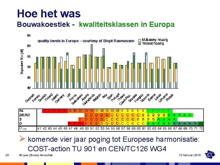 Hoe het was Bouwakoestiek - kwaliteitsklassen in Europa quality levels in Europe – courtesy