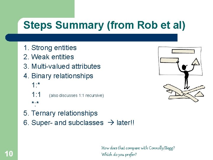 Steps Summary (from Rob et al) 1. Strong entities 2. Weak entities 3. Multi-valued