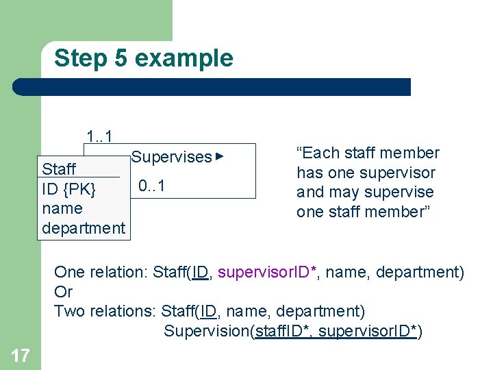 Step 5 example 1. . 1 Supervises Staff 0. . 1 ID {PK} name Step 5 example 1. . 1 Supervises Staff 0. . 1 ID {PK} name