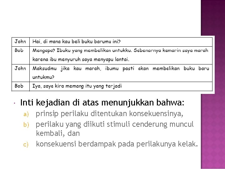  Inti kejadian di atas menunjukkan bahwa: prinsip perilaku ditentukan konsekuensinya, b) perilaku yang