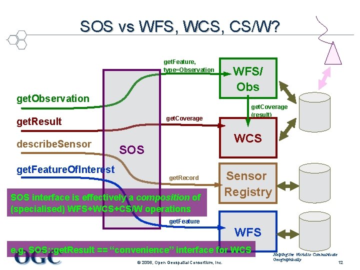 SOS vs WFS, WCS, CS/W? get. Feature, type=Observation get. Feature. Of. Interest get. Coverage