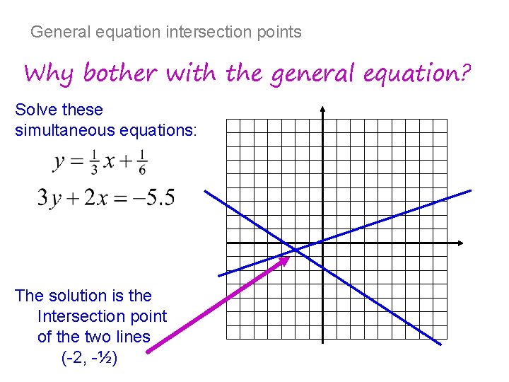 General equation intersection points Why bother with the general equation? Solve these simultaneous equations: