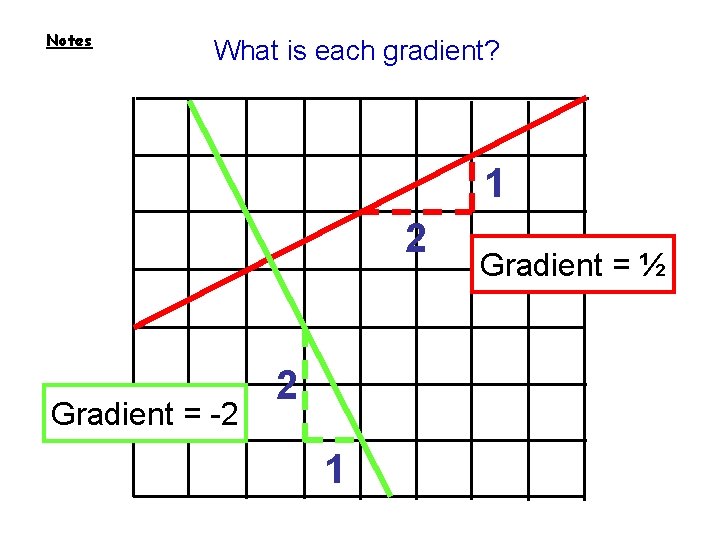 Notes What is each gradient? 1 2 Gradient = -2 2 1 Gradient =