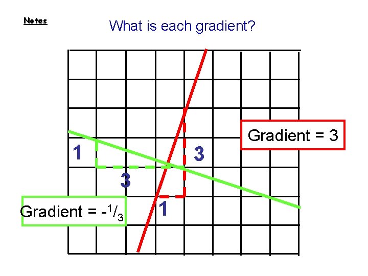 Notes What is each gradient? 1 3 3 Gradient = -1/3 1 Gradient =