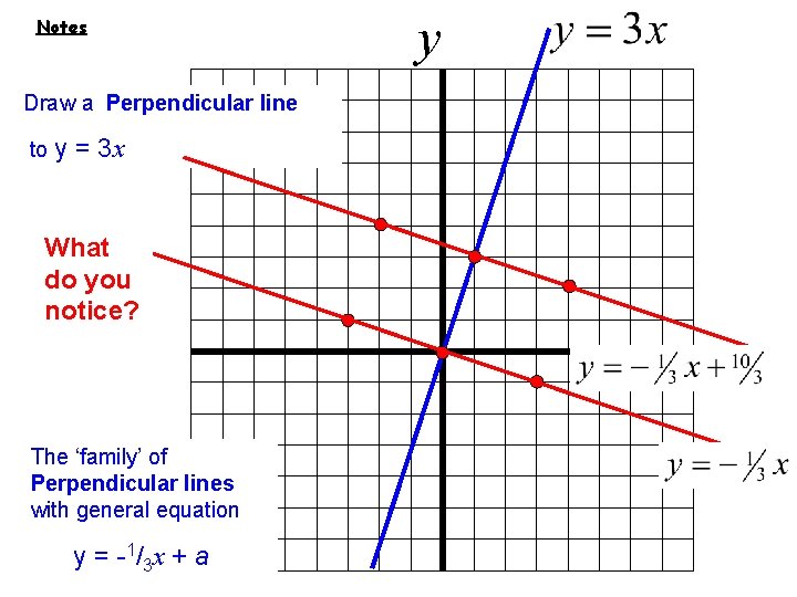 y Notes Draw a Perpendicular line to y = 3 x What do you
