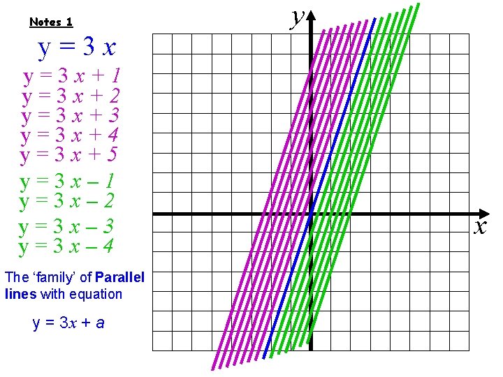 Notes 1 y y=3 x+1 y=3 x+2 y=3 x+3 y=3 x+4 y=3 x+5 y=3