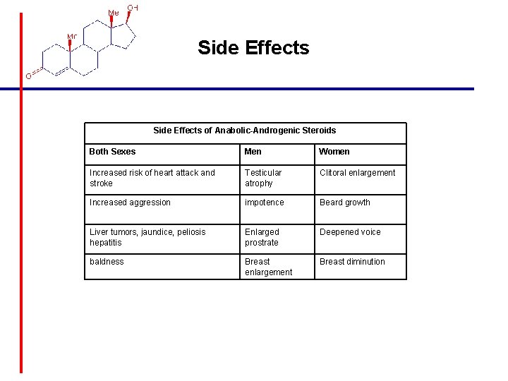 Side Effects of Anabolic-Androgenic Steroids Both Sexes Men Women Increased risk of heart attack