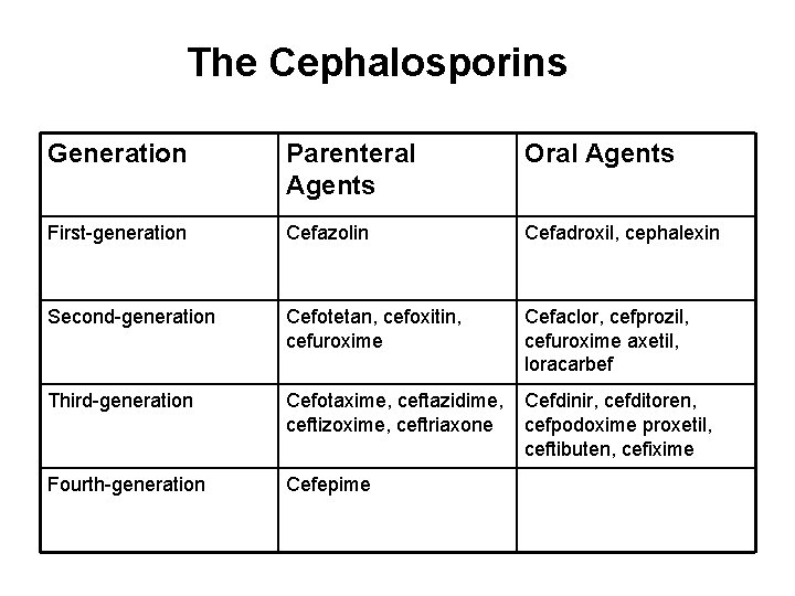 The Cephalosporins Generation Parenteral Agents Oral Agents First-generation Cefazolin Cefadroxil, cephalexin Second-generation Cefotetan, cefoxitin,