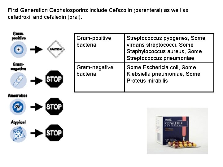 First Generation Cephalosporins include Cefazolin (parenteral) as well as cefadroxil and cefalexin (oral). Gram-positive