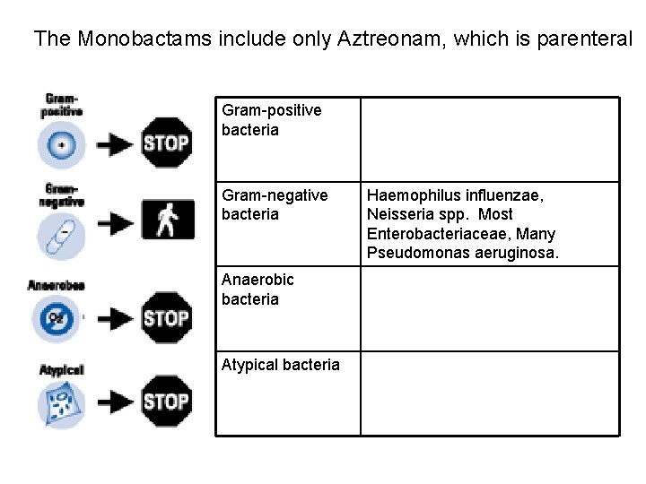 The Monobactams include only Aztreonam, which is parenteral Gram-positive bacteria Gram-negative bacteria Anaerobic bacteria