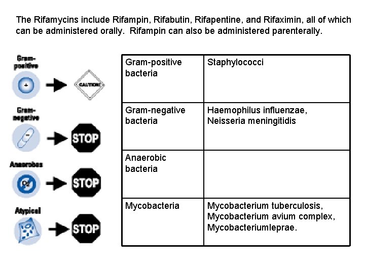 The Rifamycins include Rifampin, Rifabutin, Rifapentine, and Rifaximin, all of which can be administered
